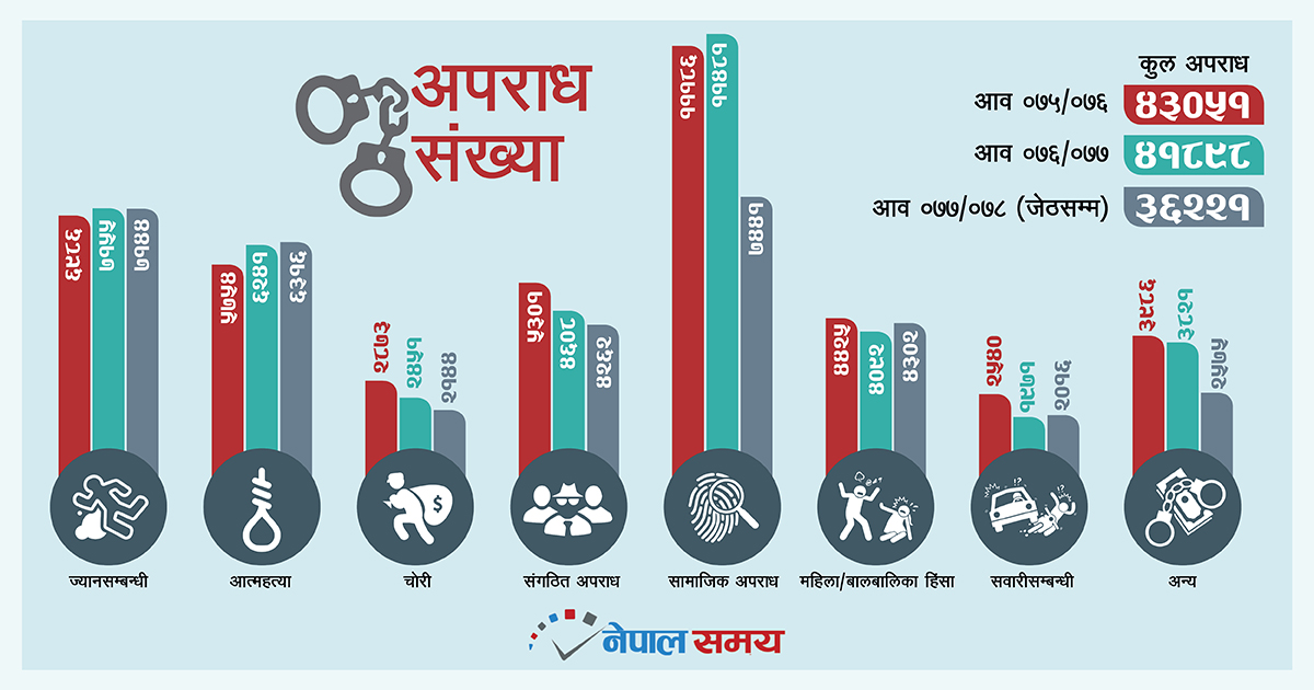 बढ्दैछन् आफैं र आफ्नालाई मार्नेहरू 